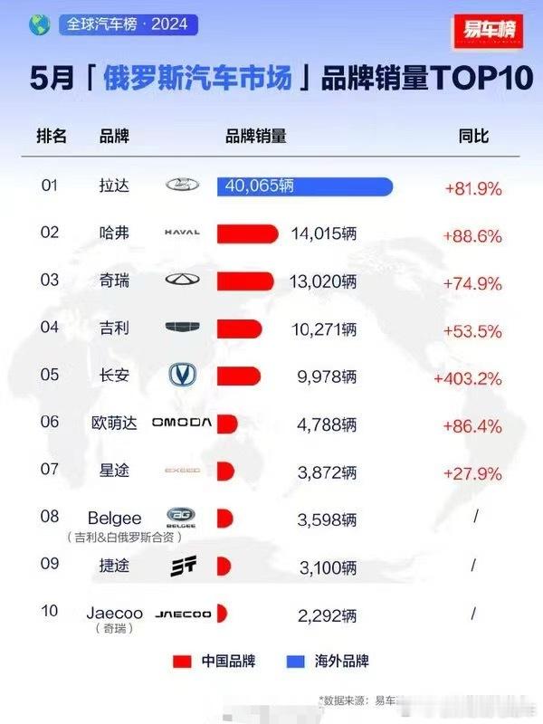 前10占9！国产车称霸俄罗斯市场[笑cry][笑cry]#哈弗##奇瑞##吉利#