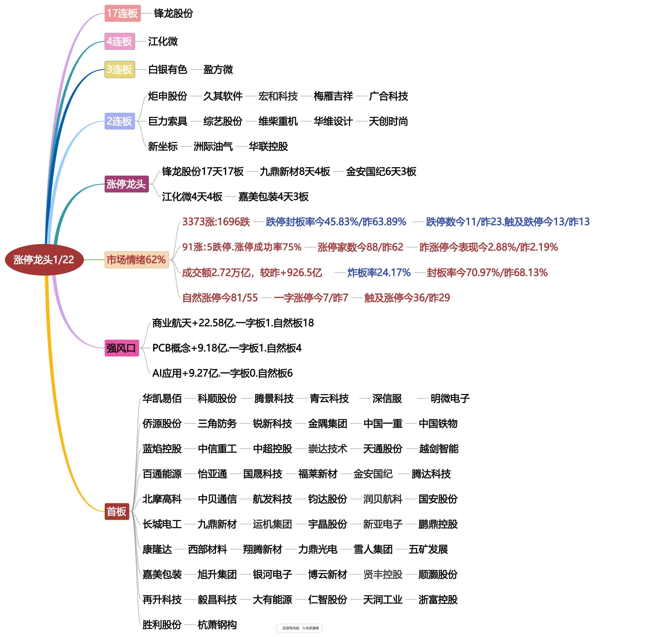 1月22日涨停龙头复盘！