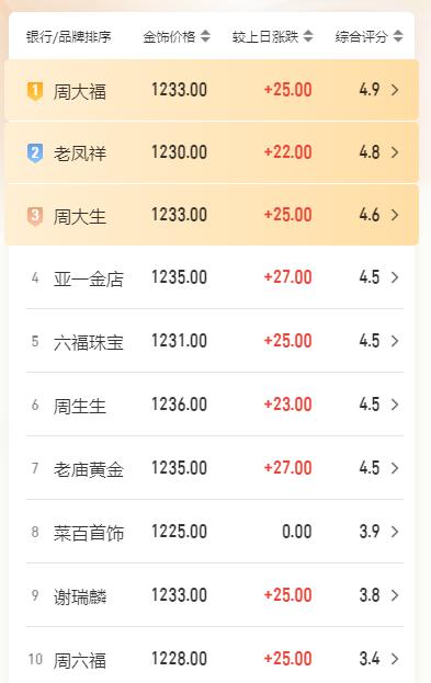 随着金价的反弹上涨，
今日国内商场里面
品牌黄金的销售价格
普遍进行了上调。
