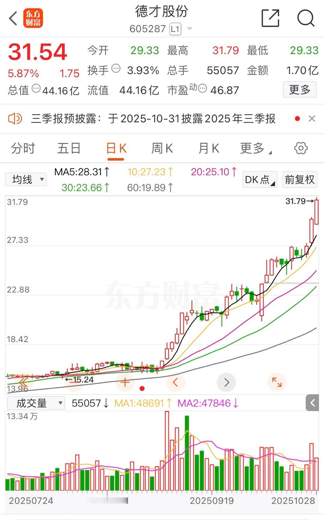 这个牛，德才股分，涨疯了￼￼￼ ​​​