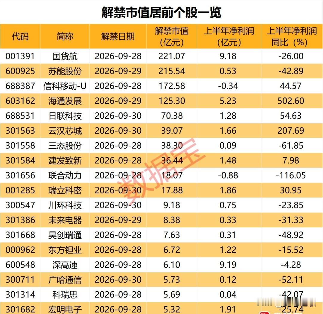 下周A股三个交易日有超过千亿解禁个股，真的太难了
国庆前最后3个交易日，一共有5