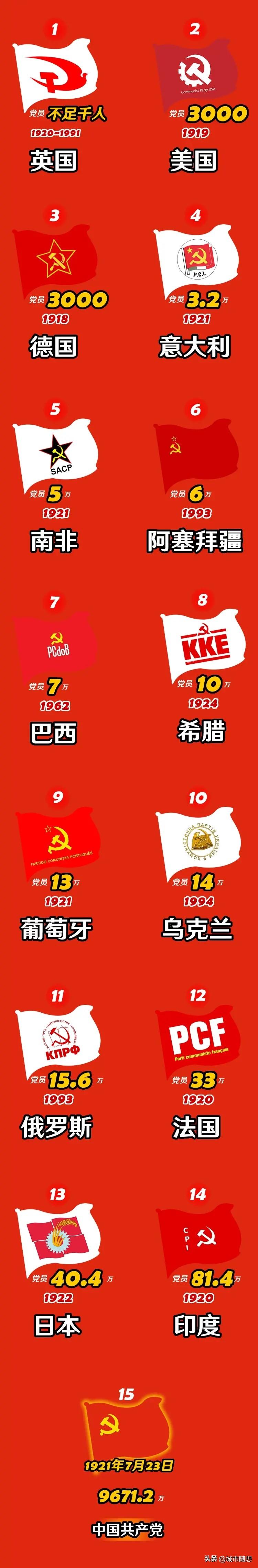 其他国家有多少共产党？

其实除了中国，朝鲜，越南等几个社会主义国家之外，日本，