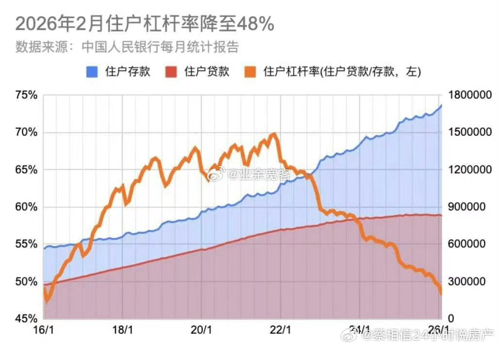 存款越多，说明贷款越多，但居民的贷款没有上涨，那说明其他主体在贷款，比如说国家或