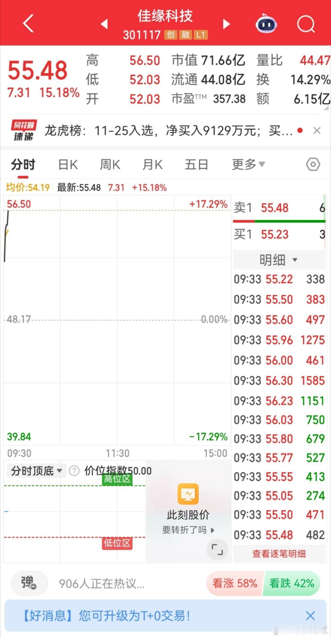 佳缘今日又高开，真的是强者恒强啊，跟上朋友这肉吃的香吗？ 