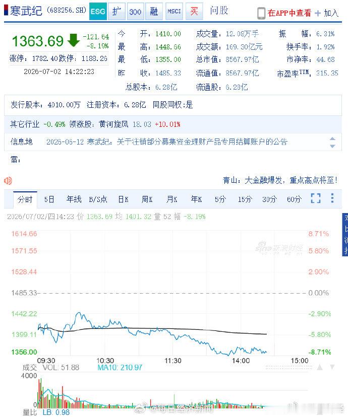 寒武纪两天蒸发超1400亿元【科创50指数跌超6%，寒武纪大跌8%】7月2日，科