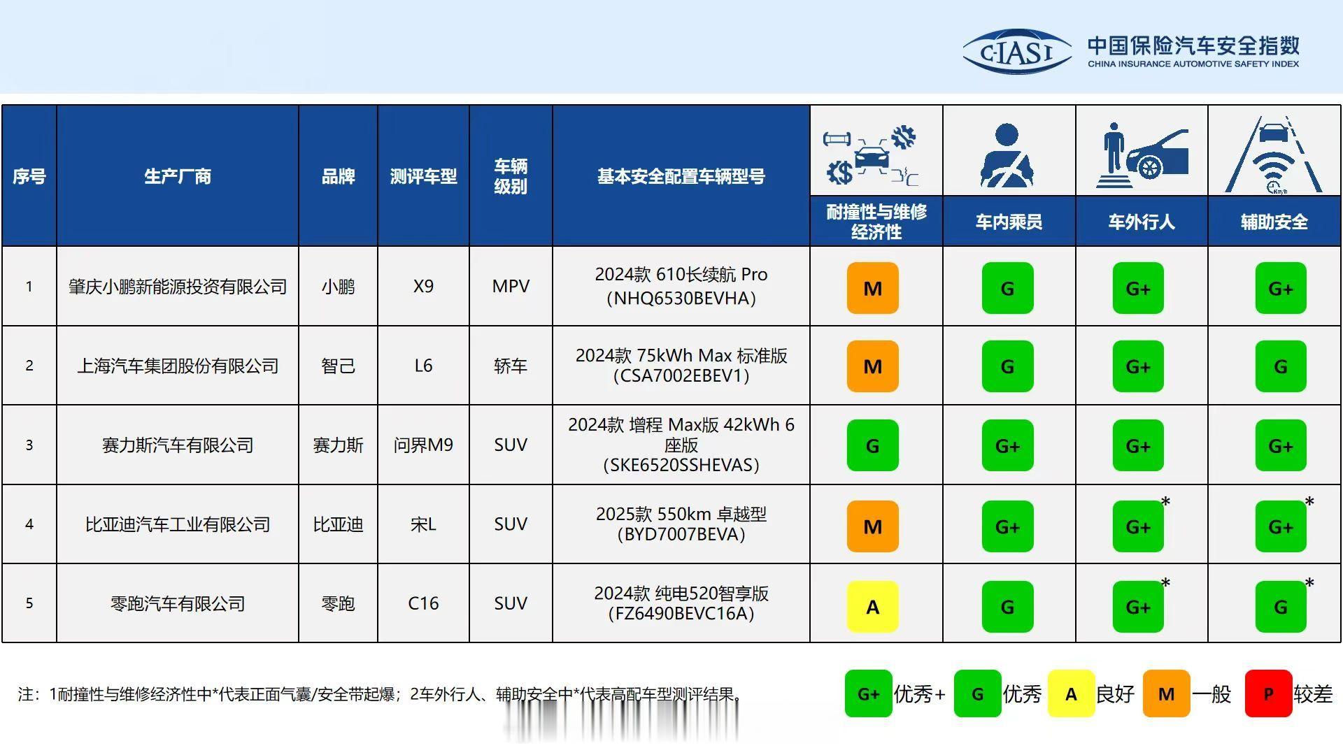 中保研是不是收钱了？问界M9拿下全G ​​​