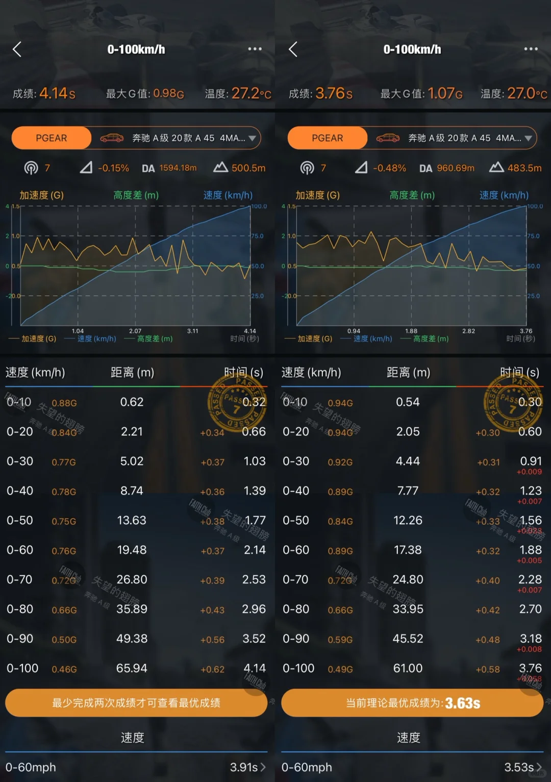 发动机大脑欧洲一周游，A45解放天性释放性能