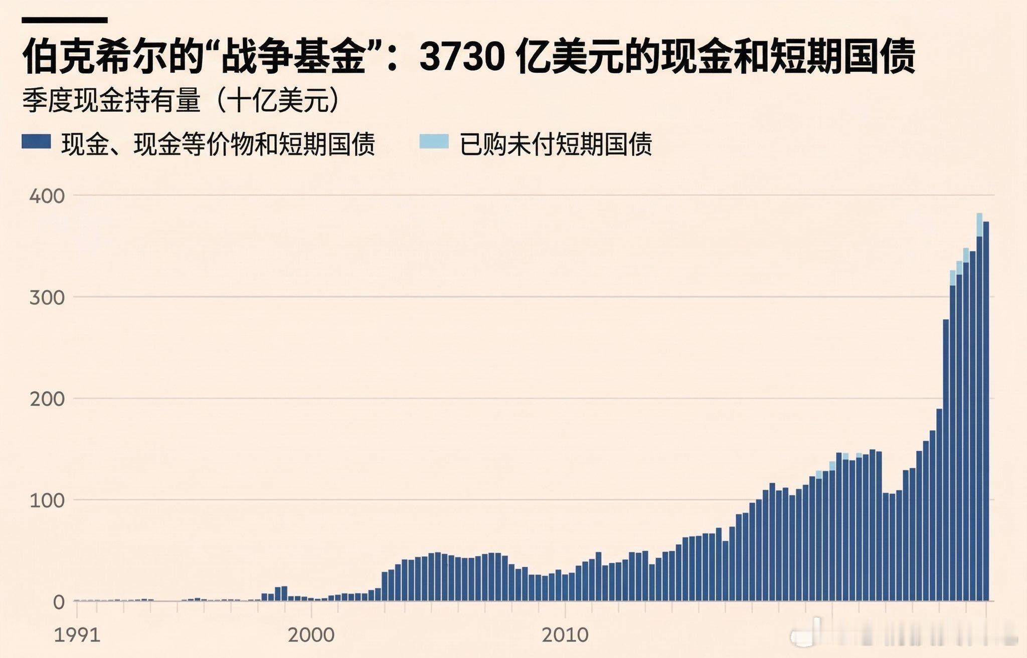 希尔·哈撒韦有3730亿美元现金储备，这笔钱足以买下标普500指数成分股中的48