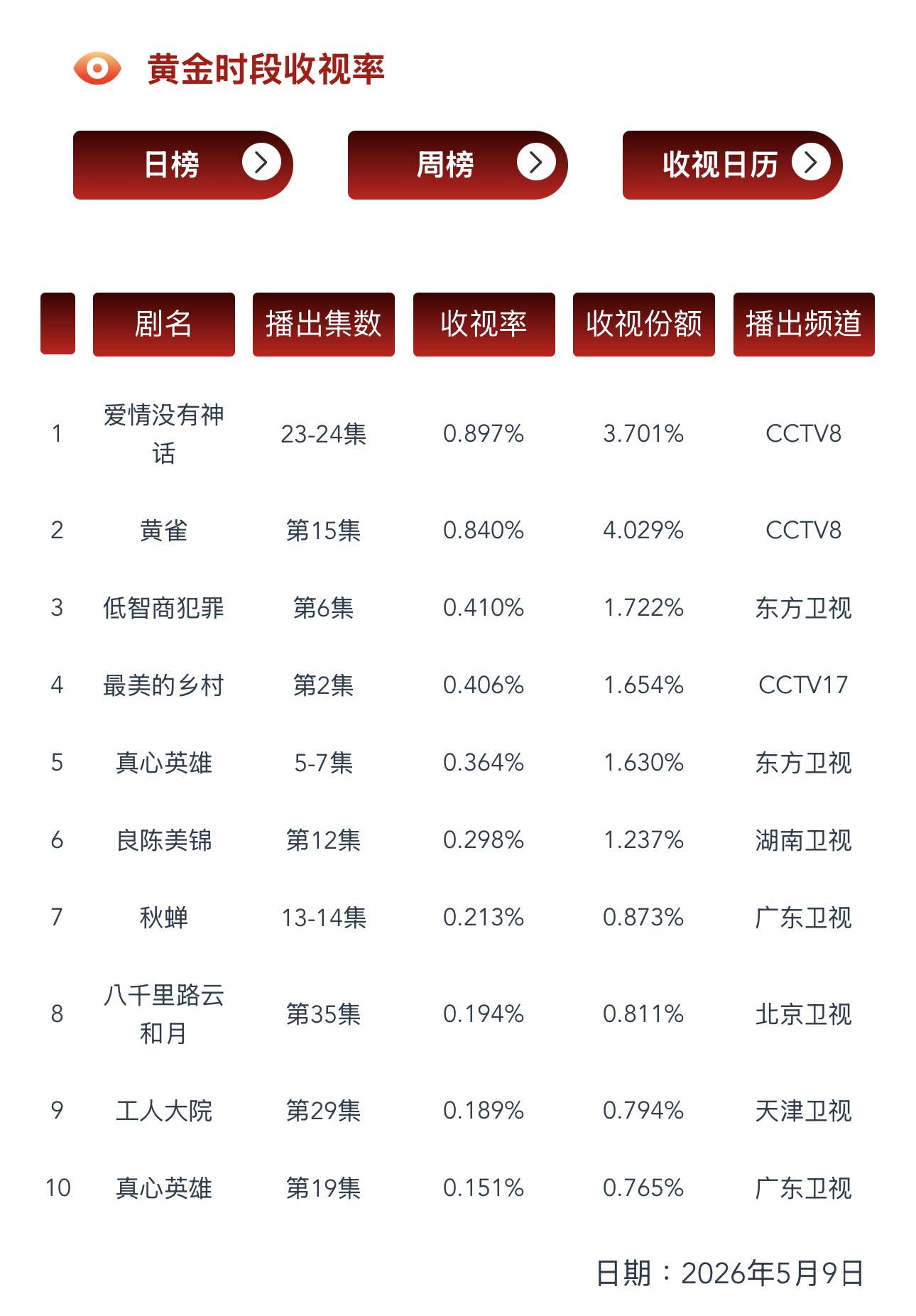 5.9 CVB验证央一今晚《主角》开播在播剧：爱情没有神话、低智商犯罪、冰湖重生