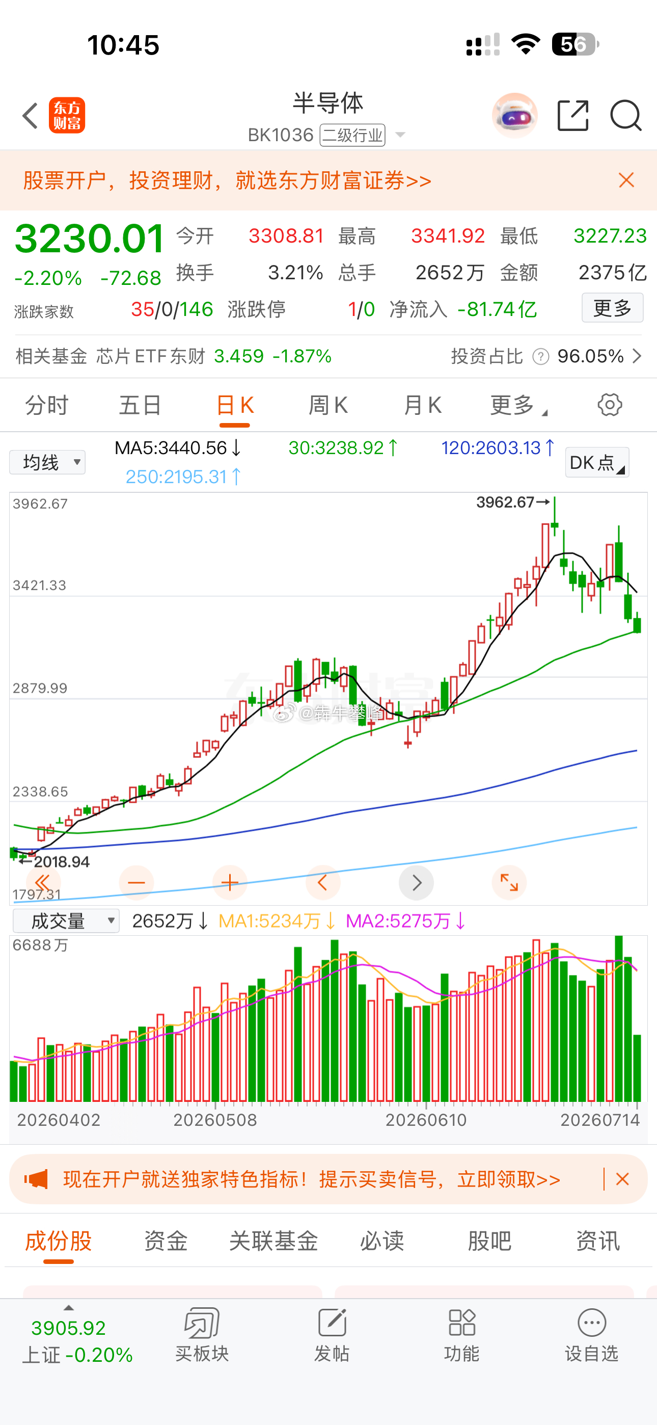 午后A股直线拉升反弹，小5浪是走完了，就是空间幅度不太够。容我再纠结一会是否抄底