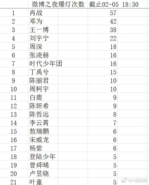 微博之夜爆灯次数拉表 
