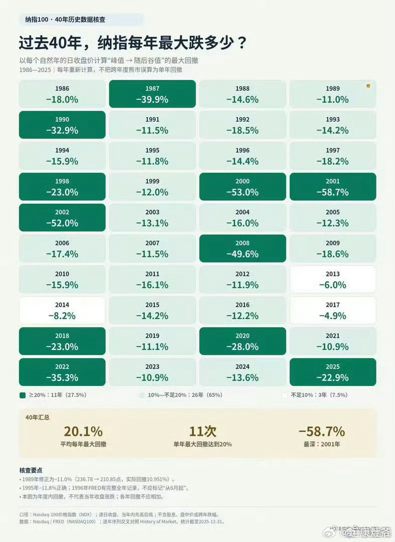 看这张图，纳指每年都有跌，跌10个点以上也常见，但年化却是十几，所以，大概率而言