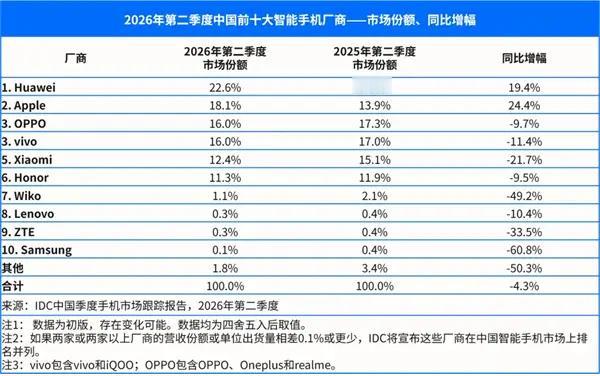 数据交叉验证：华为坐稳国内手机第一，对苹果进行绝对反超！

华为拿下2026年上
