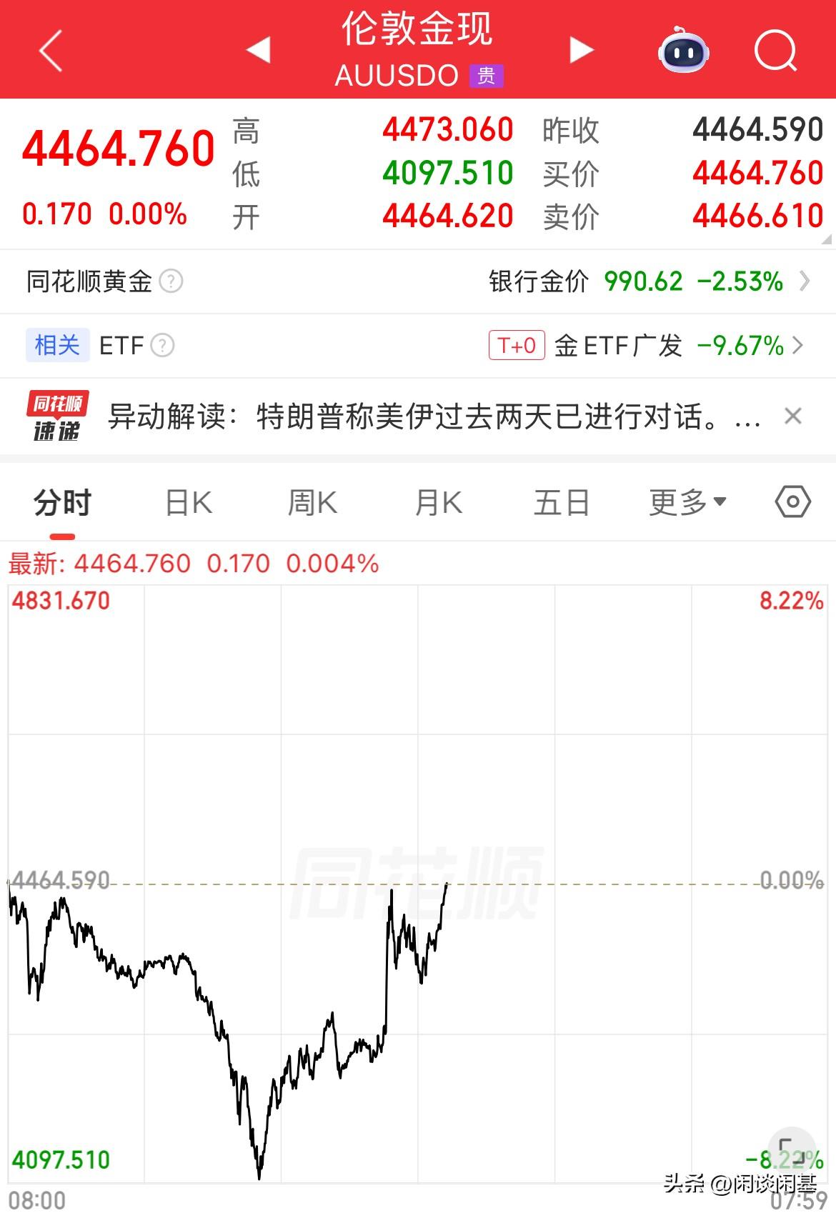 反转如此之快啊！现货黄金从跌幅8%到拉升翻红了，从4481跌至4097，再从40