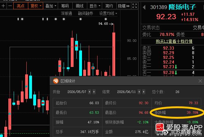隆扬电子301389📈一个月时间累计涨幅近40%