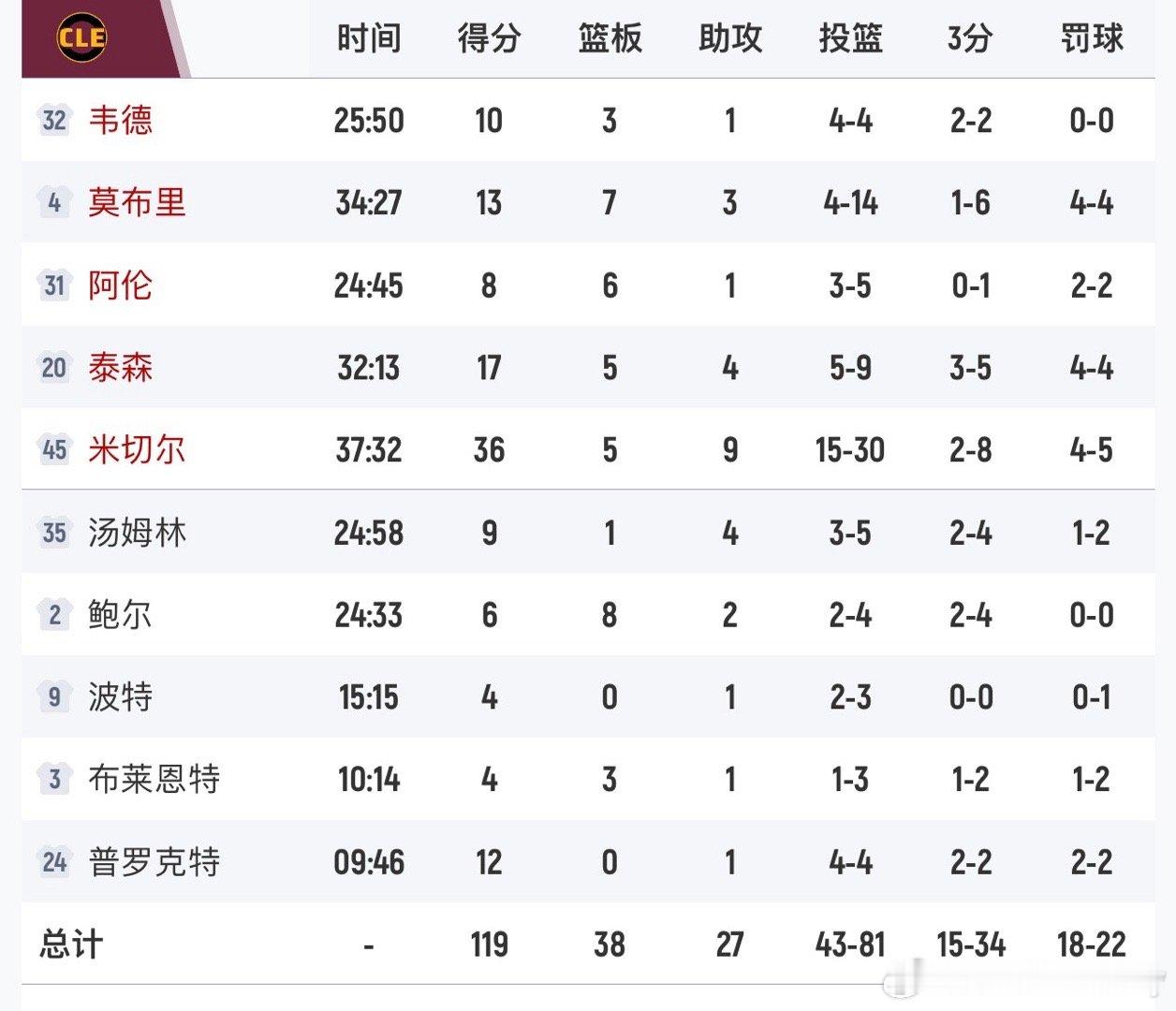 骑士119-105战胜魔术，近6场5胜，轻取3连胜同时送后者3连败。 米切尔36