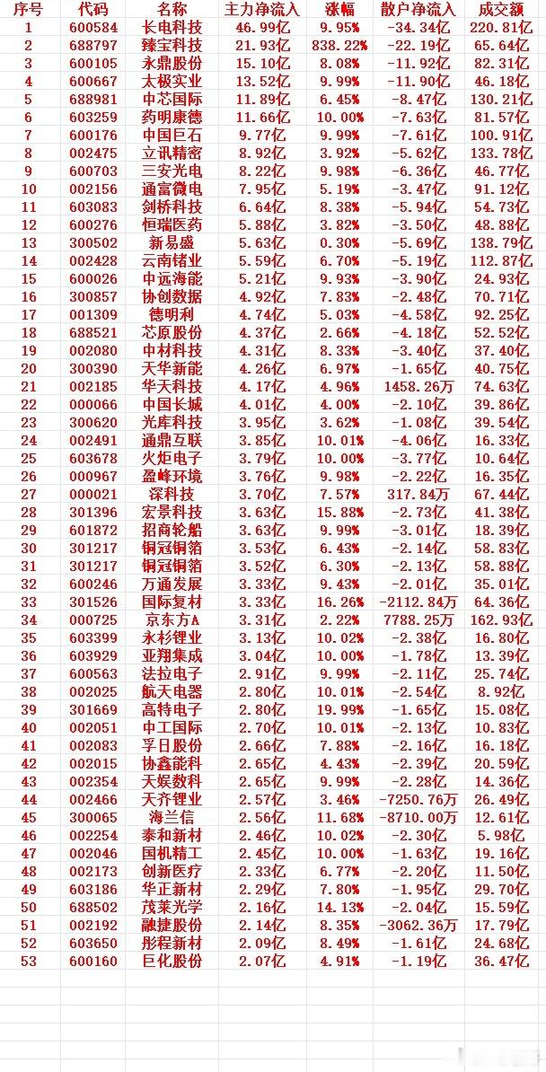 6.24午盘复盘｜主力低位疯狂扫货！30只核心净流入个股+主线逻辑拆解🔥今日A