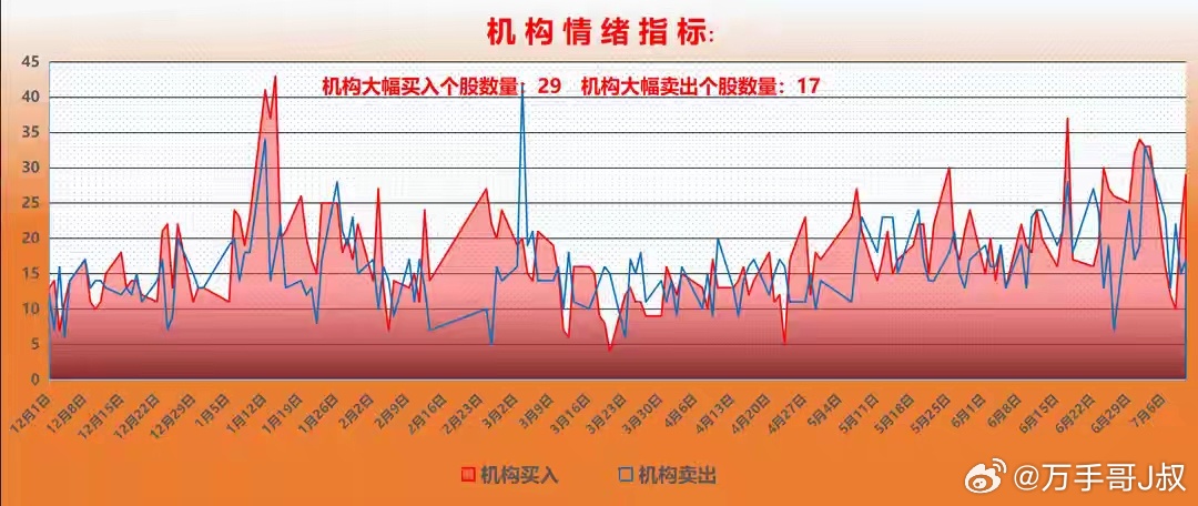 二、主动基金：先砸盘后抄底，大幅向两大新主线调仓！1、本周主动基金的整体交投状况