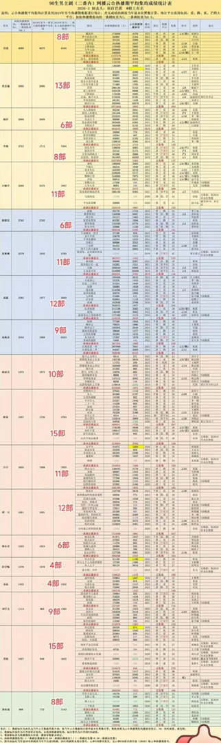 90生🥜男主剧集均统计表🈶 