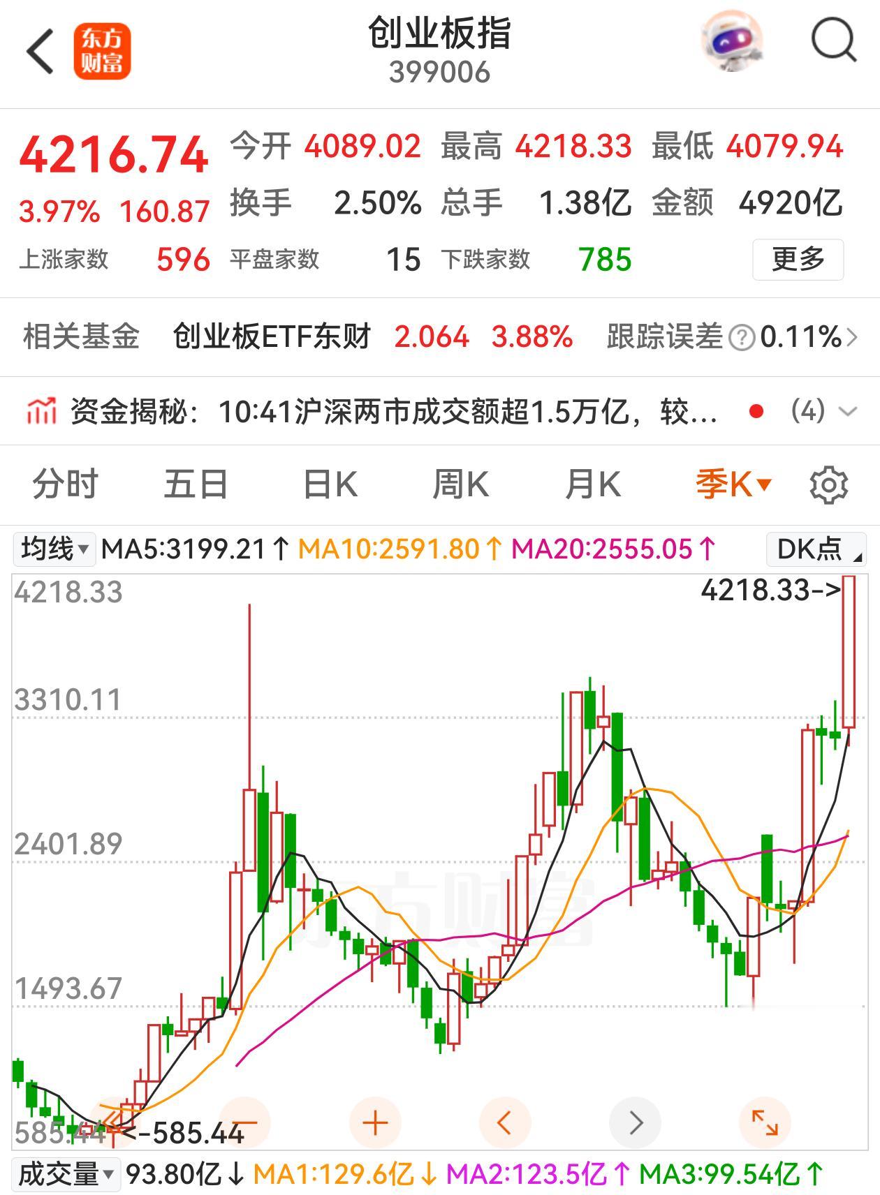 创业板指数历史新高了，一度摸高4216点的新高，可惜午后2点钟跳水，还好最终收盘