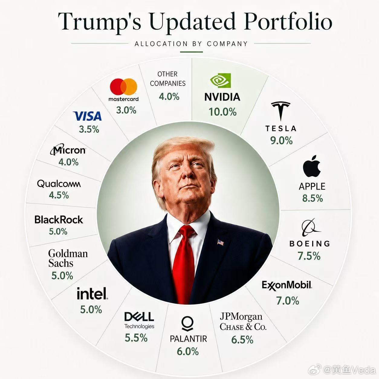特朗普的投资的组合… 