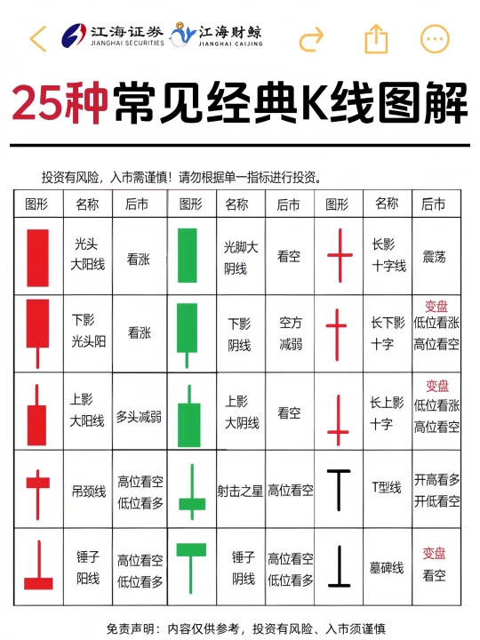 🐮股市高手都懂的K线形态【干货】