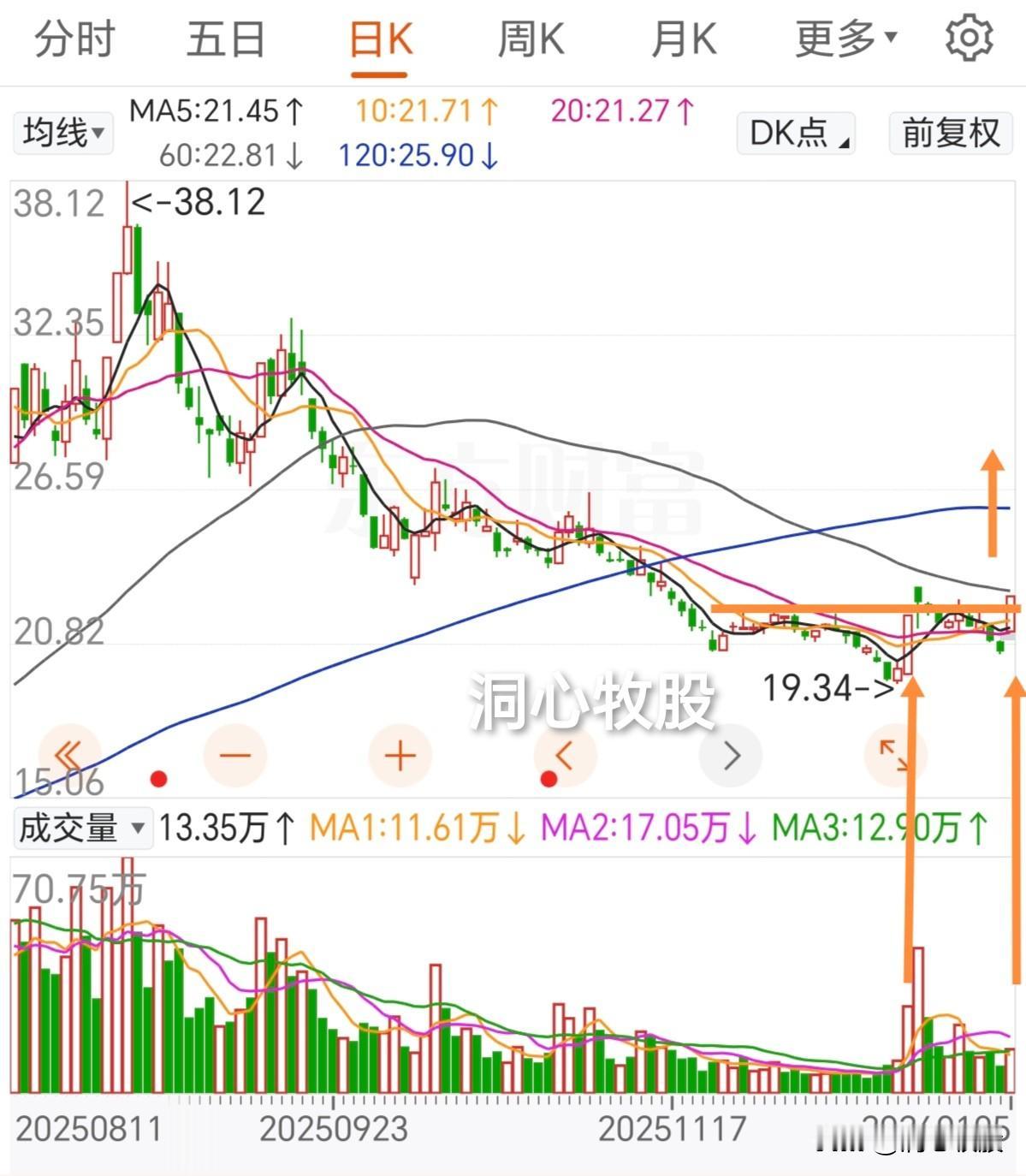 今天百股涨停，上涨5%以上的个股近400只，真是头晕目眩，睡前找一只学习学习。
