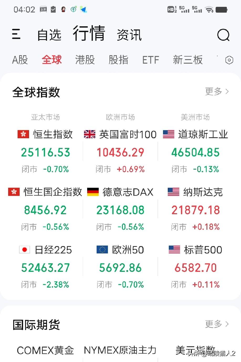 4月3日早评。昨晚，欧美股市低开低走后盘中突然出现大幅拉升，诸大指数最后收出小阴