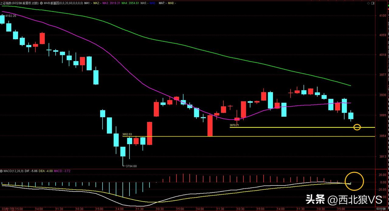 上证指数如果今天继续缩量在1.6万亿左右，并且探低到了3870点区域，则还会有反