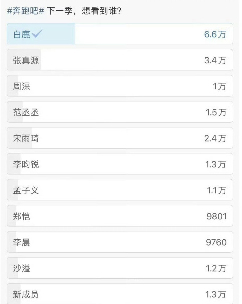 白鹿  这个投票显示的结果，明明是网友想继续在奔跑吧新季中看到白鹿，怎么还能被解