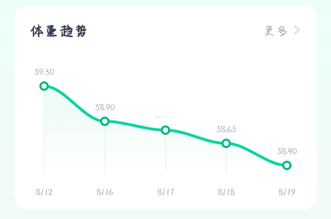 8月6到8月19 13天减7斤 得劲