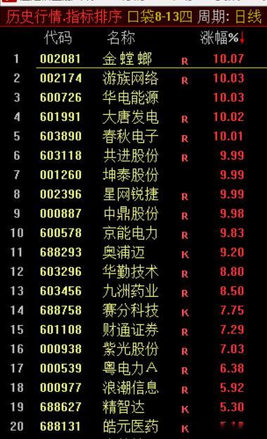 “火车轨”观察股池来了看这个榜单就知道，基本上就是以偏防守为主的行情。创一年新高