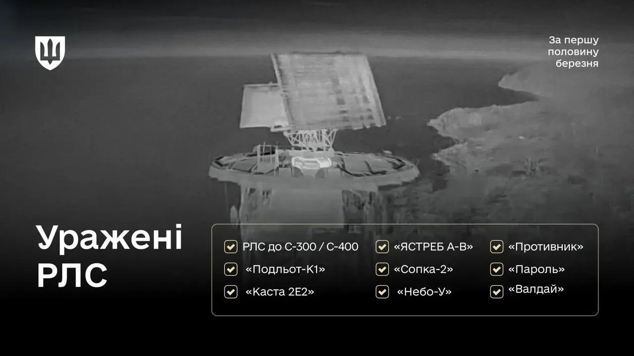 （接上）三月上半月被乌军击中的俄罗斯雷达：
在顿涅茨克地区的曼胡什、萨多韦和切尔