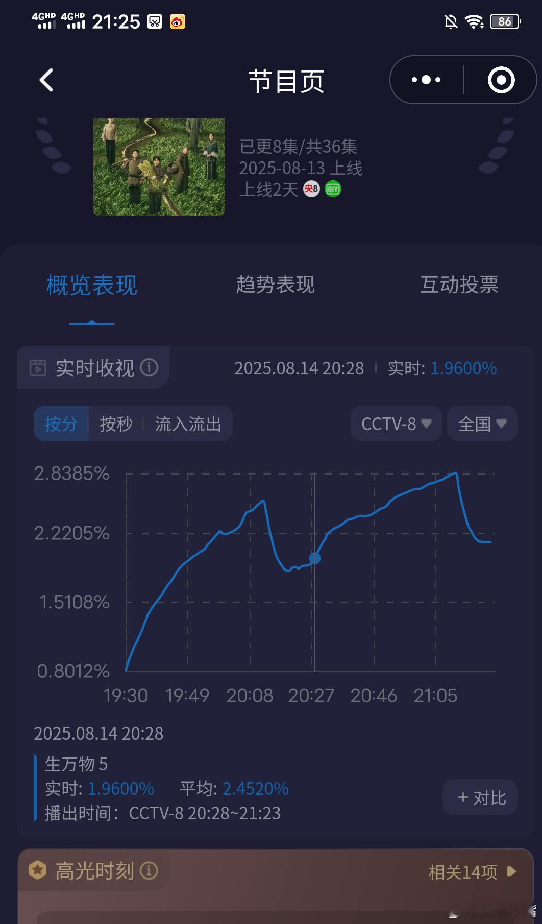 杨幂生万物首日全端播放量登顶《生万物》收视率也登顶了！开播第二天收视率爆涨！三集
