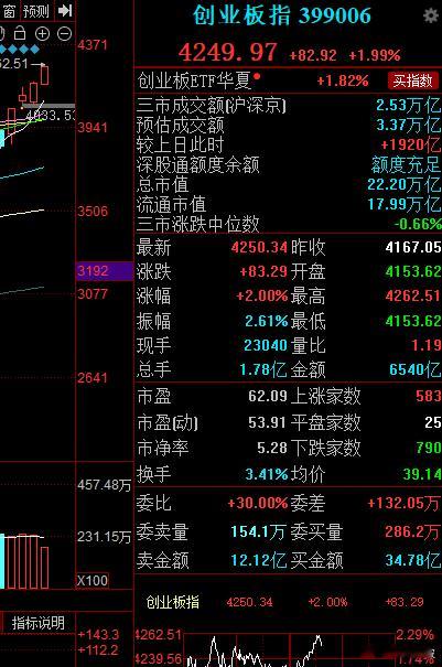 创业板科创板都新高了，短期出现背离，留意成交量，只要成交量放大就不用太担心。 