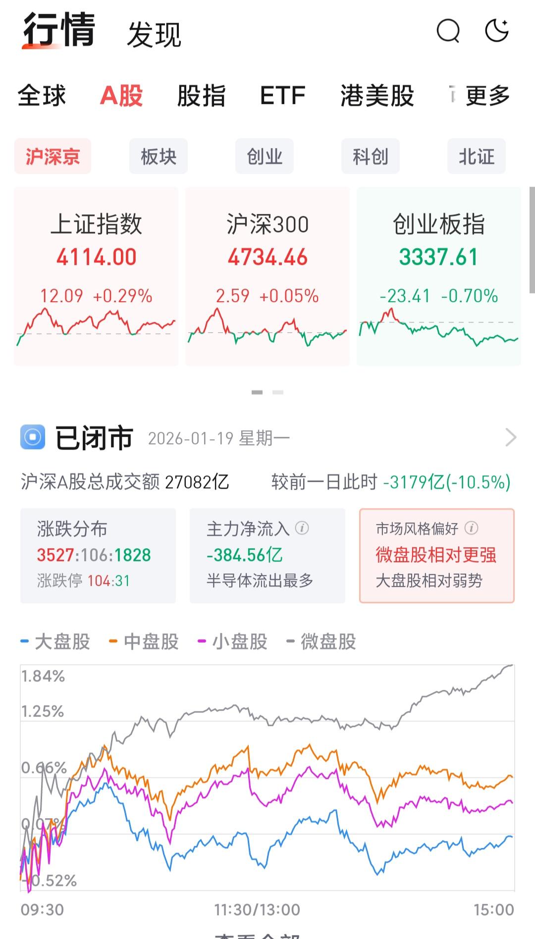 今日大盘温和修复，商业航天和AI应用板块从炒题材到炒业绩，终究是要走慢牛行情的，