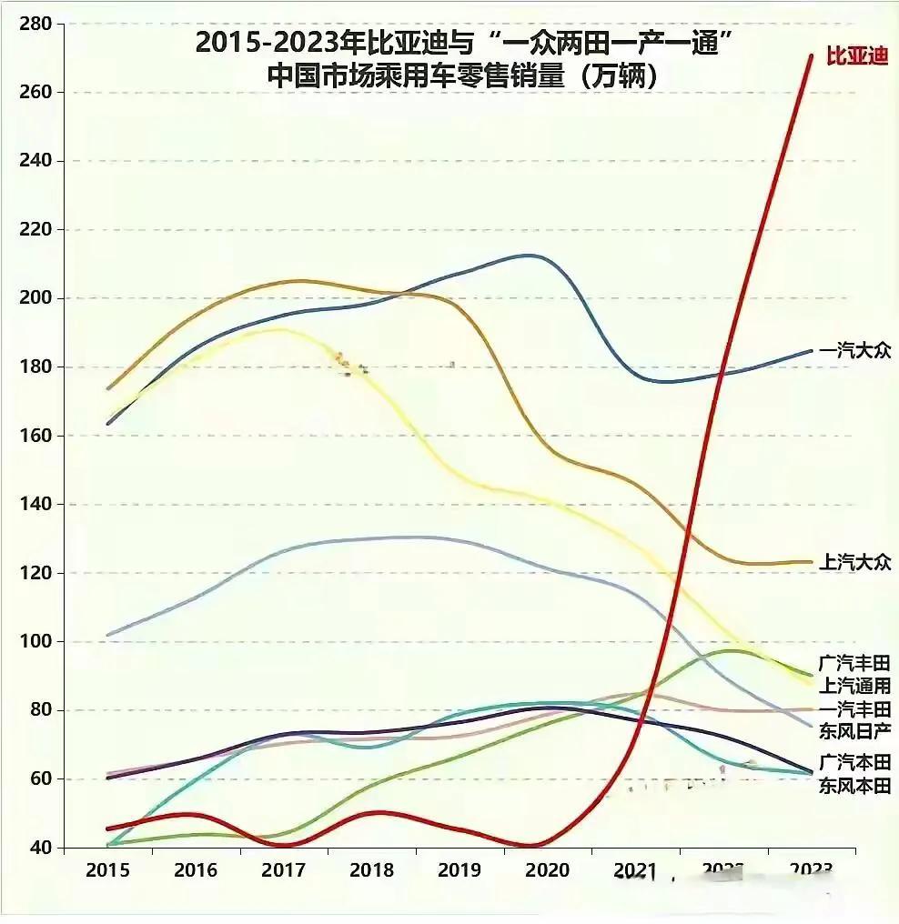 比亚迪究竟吃掉了谁的销量？

只能说，曾经霸榜的10-15万的朗逸、轩逸、卡罗拉