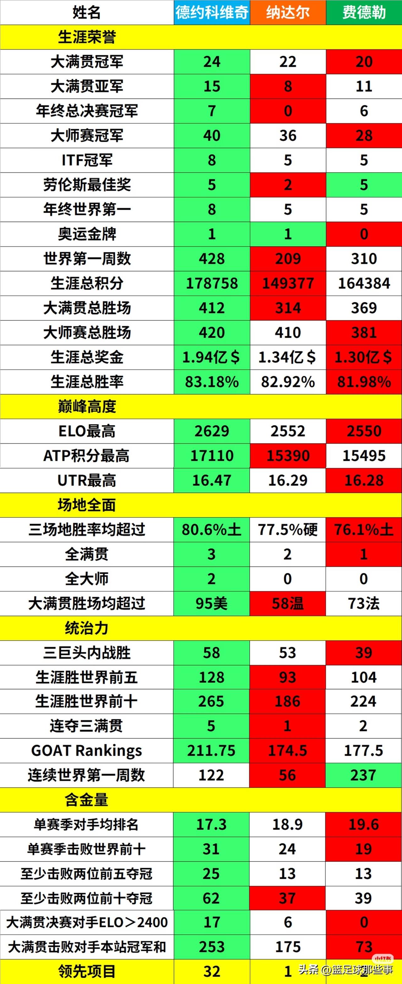数据不会说谎，结果不言自明。德约科维奇、费德勒和纳达尔，男子网球历史第一人之争已
