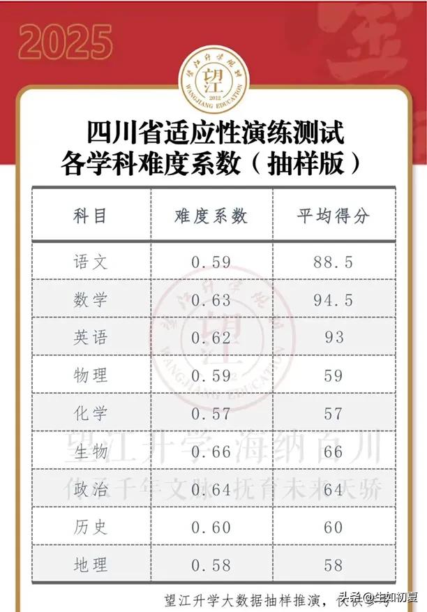 八省联考到底有啥影响？抽样数据公布：难度更大；划线参考本科线400，一本特控线4