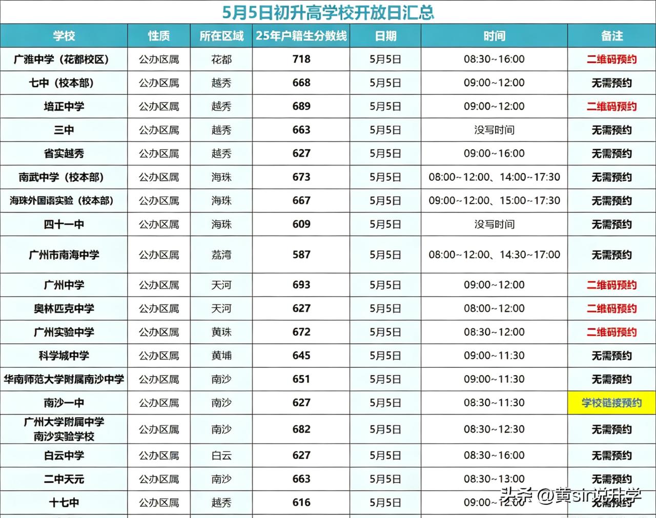 5月5日，广州有19所公办高中举行校园开放日，有空的家长可以根据孩子的分数情况，