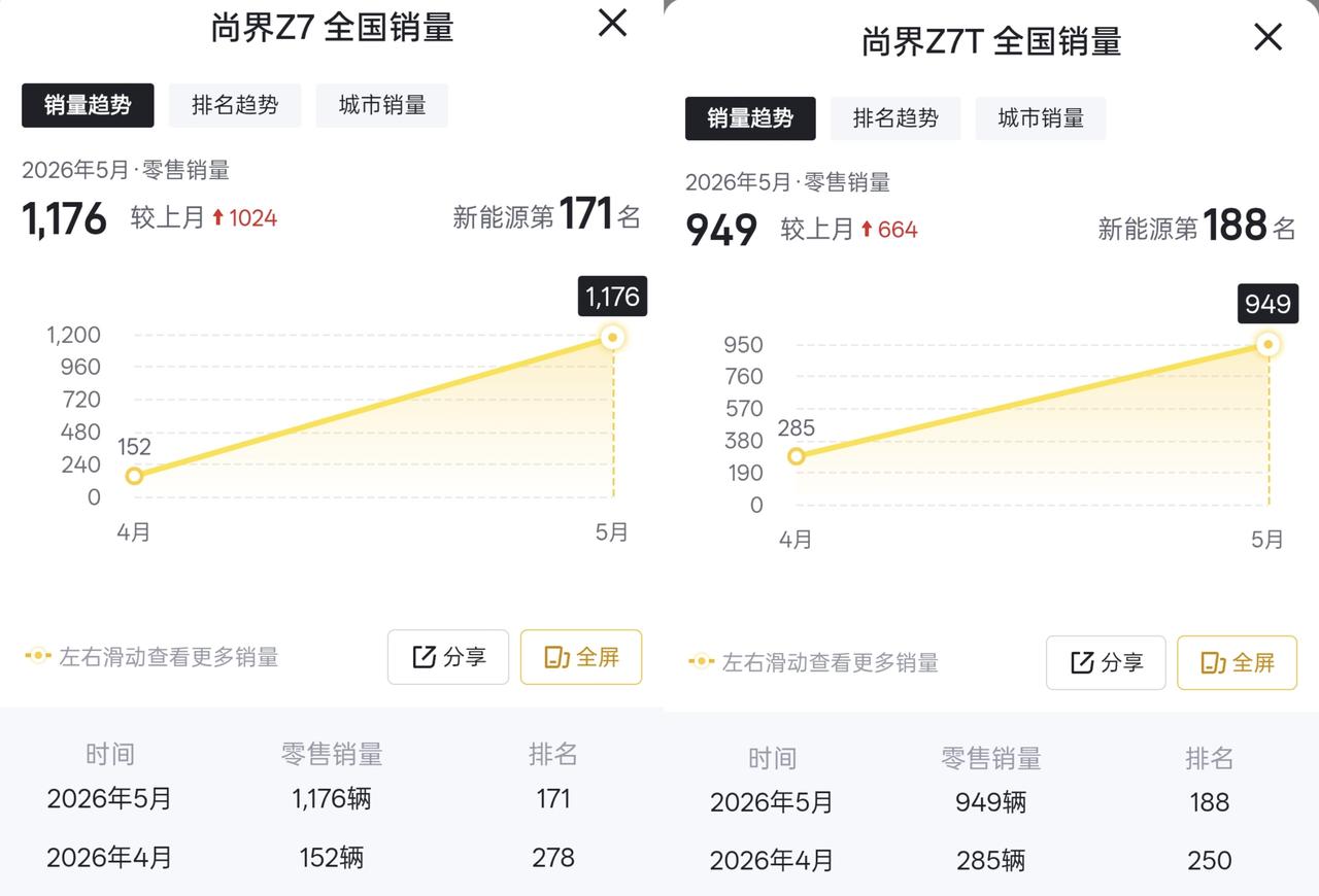 尚界Z7，4月销量152辆，5月销量1176辆
尚界Z7T，4月销量285辆，5