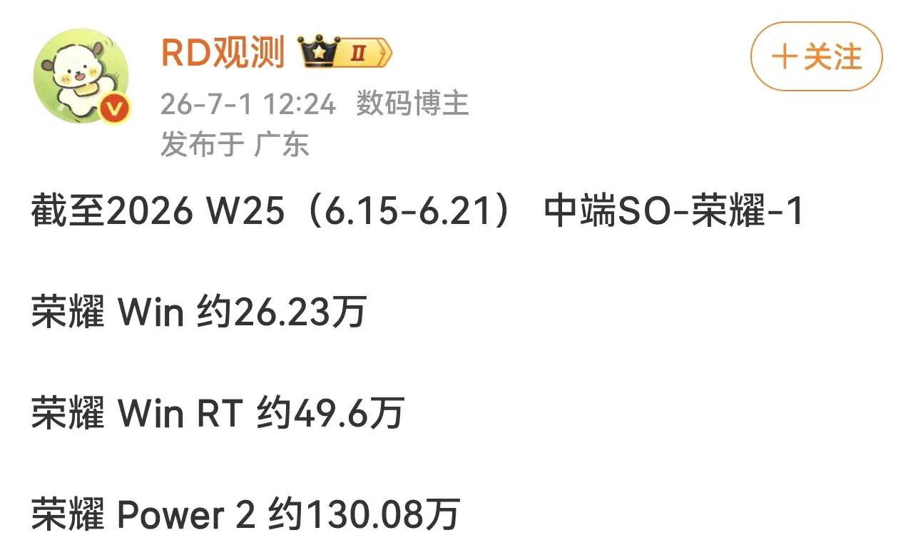 荣耀中端机型周度销量曝光🔥2026第25周出货数据出炉
统计周期6.15-6.