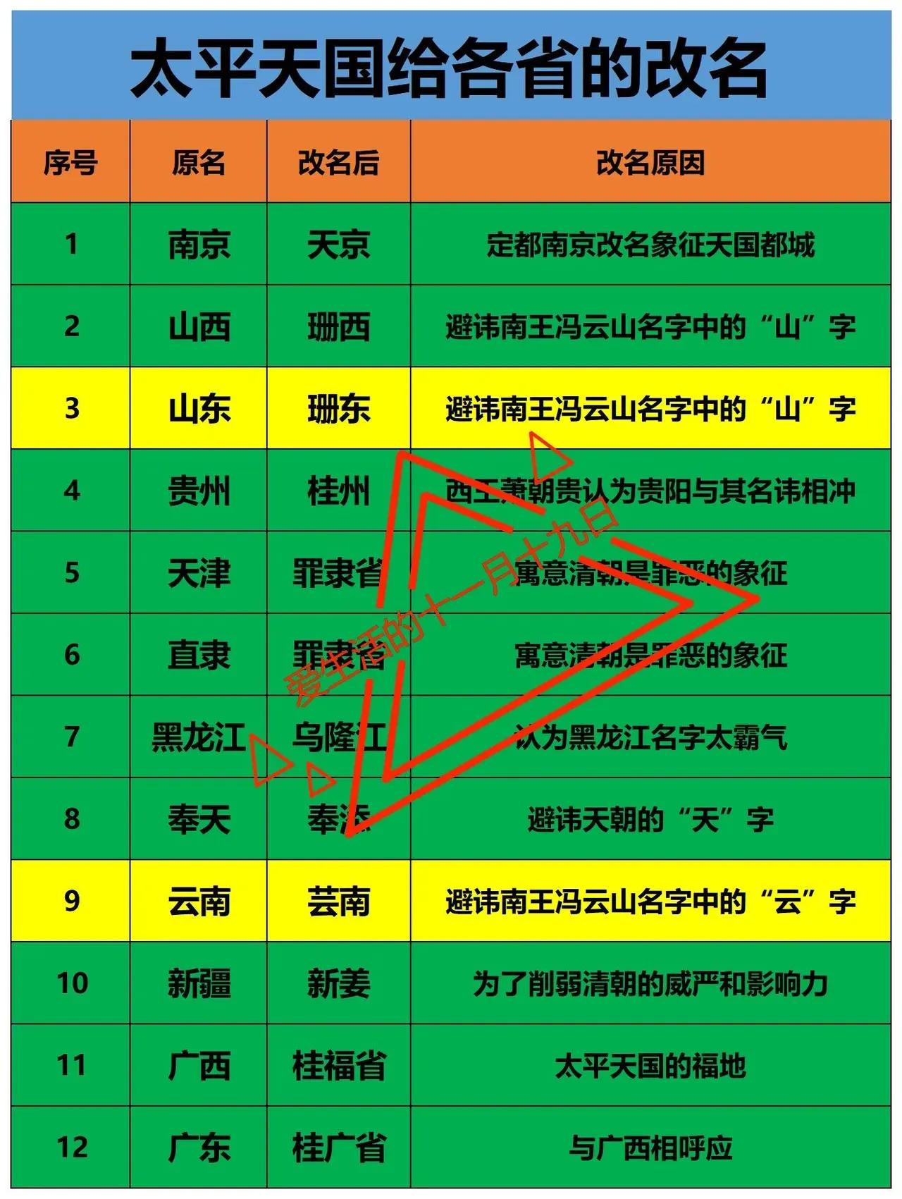 太平天国给各省份改的名字一览

太平天国攻克南京之后，改名为天京，除了天京之外，