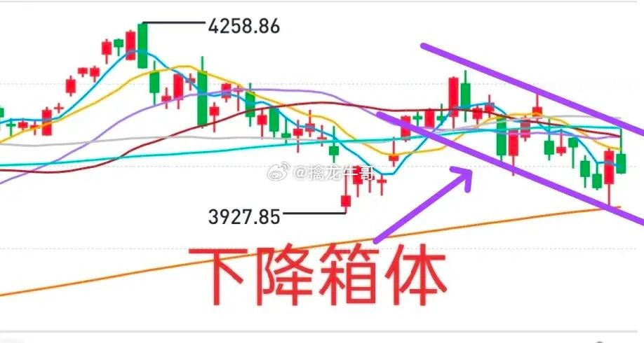 A股：形态上来看，上证综指在一个下降箱体中运行。周五最高点4074.83点，就在