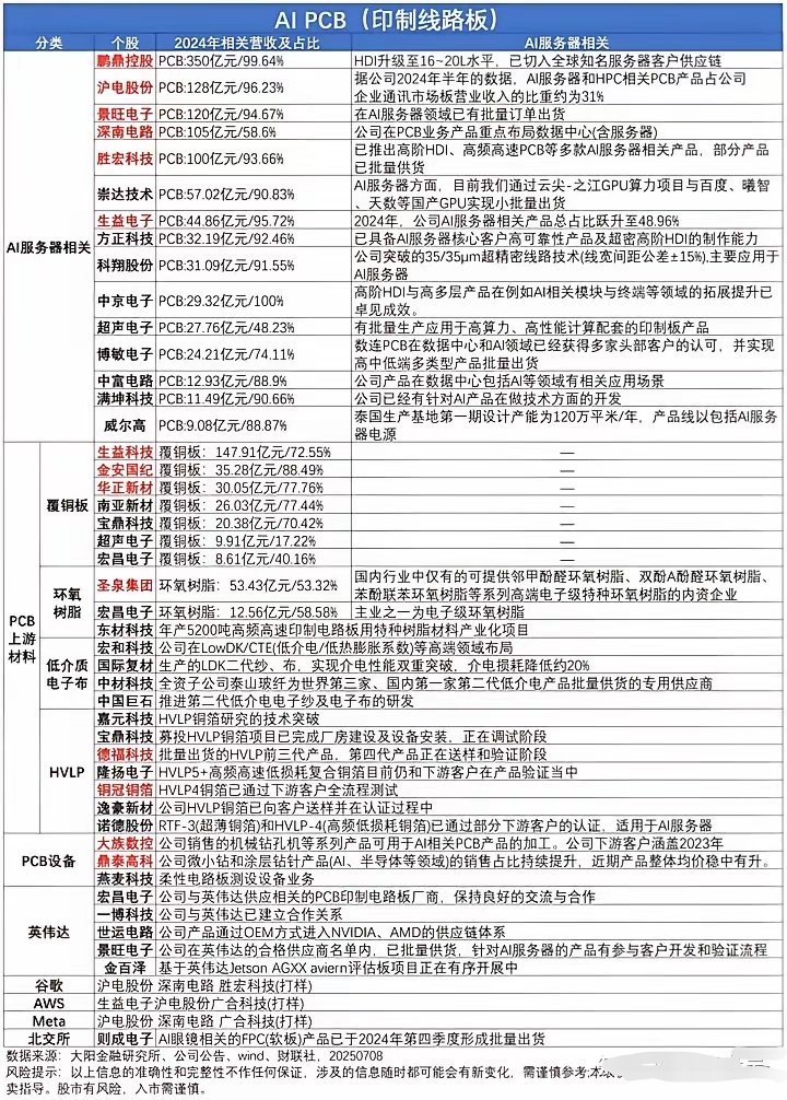PCB，利好爆发！！！下午江波龙涨超10%，中国长城触及涨停，紫光股份、浪潮信息