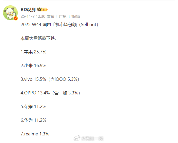 W44周排名出炉1、苹果已经连续三周国内排名第一了，妥妥预定10月国内排名第一；