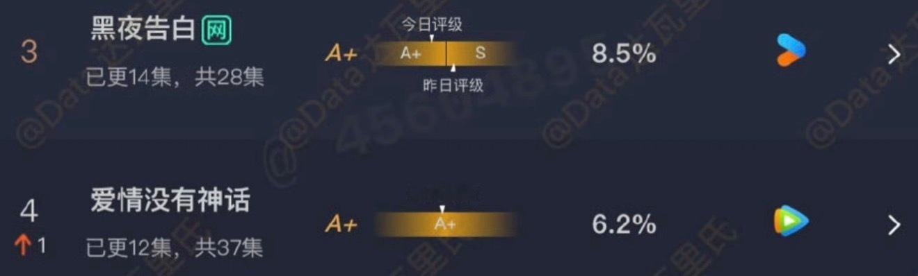 两部S+大剧播成A+… 
