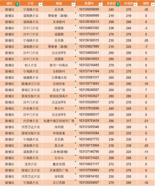 200-300万南京各区二手房🉑选小区分享