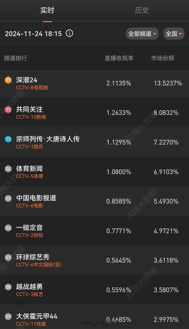 成毅《深潜》收视再创新高！下午档从0.4一路飙升 酷云破1.9！欢网破2.1！市