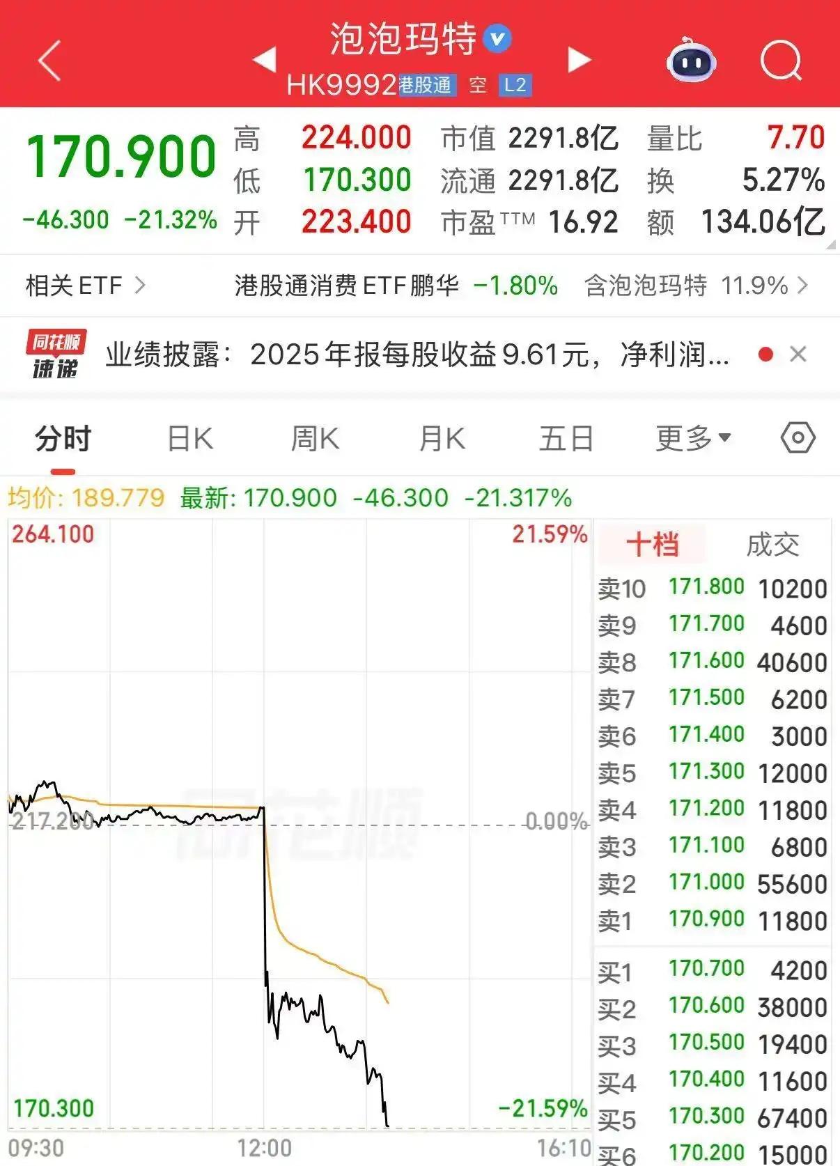 泡泡玛特股价午后突然大跌超21%。直接原因是：2025年净利润暴增近3倍，但营收